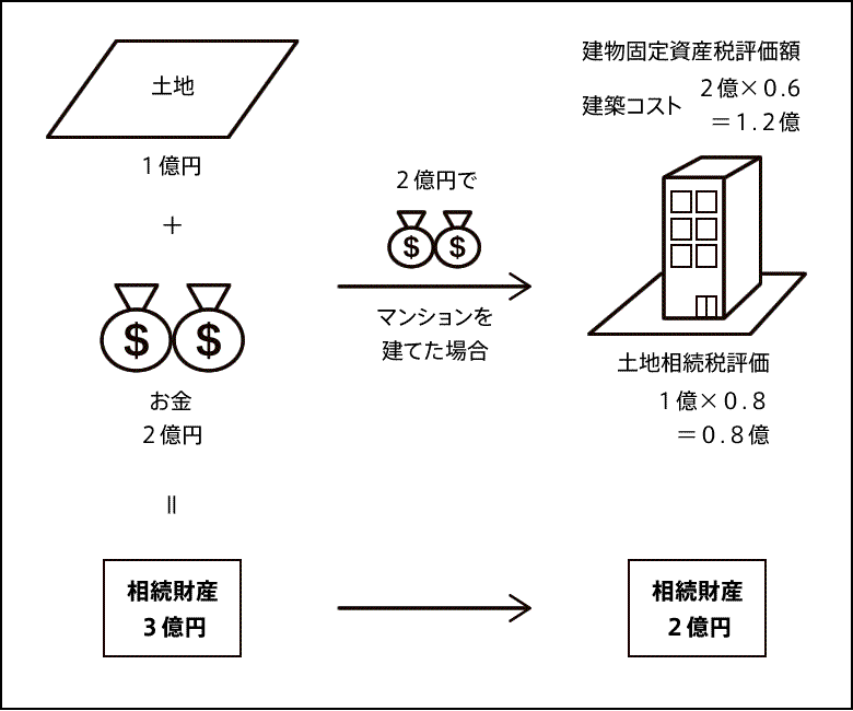 相続税対策　図1